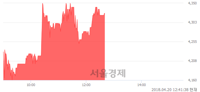 <코>한빛소프트, 3.97% 오르며 체결강도 강세 지속(141%)