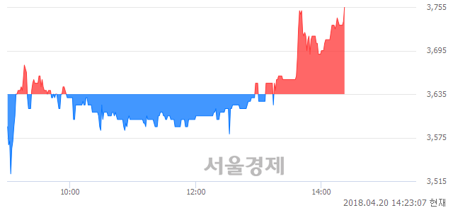 <코>넥스트아이, 3.16% 오르며 체결강도 강세 지속(107%)