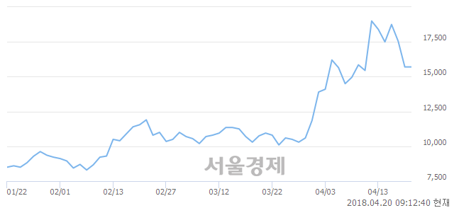 <코>엠젠플러스, 5.10% 오르며 체결강도 강세 지속(168%)