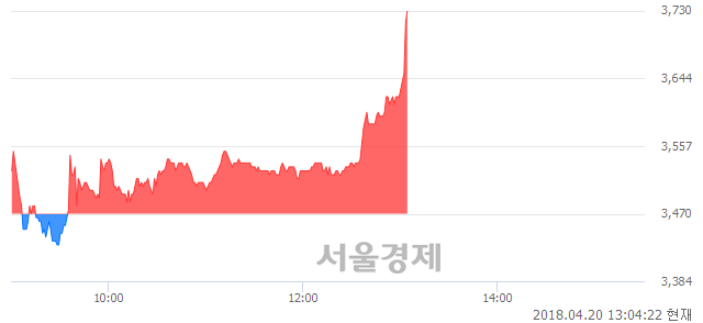 <코>보성파워텍, 전일 대비 7.64% 상승.. 일일회전율은 7.62% 기록