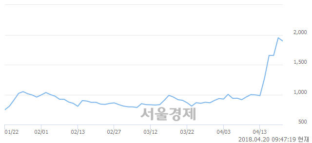 <코>텔루스, 매도잔량 380% 급증