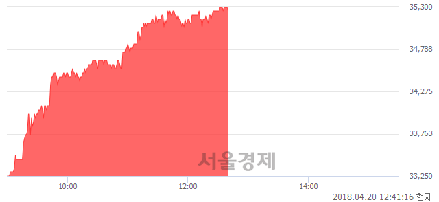 <유>한섬, 6.33% 오르며 체결강도 강세 지속(262%)