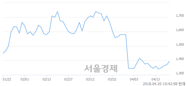 <유>한솔PNS, 3.28% 오르며 체결강도 강세 지속(130%)