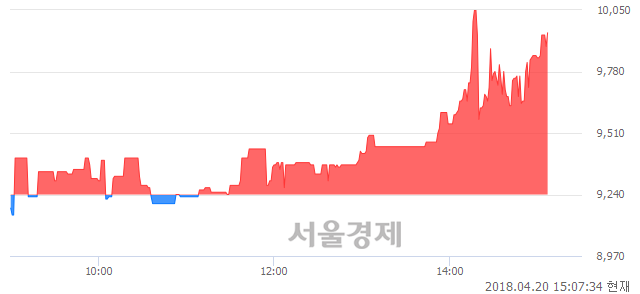 <코>알엔투테크놀로지, 전일 대비 7.03% 상승.. 일일회전율은 1.58% 기록