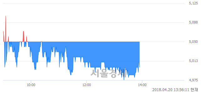 <코>KT서브마린, 매수잔량 567% 급증