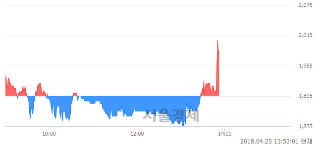 <코>중앙리빙테크, 4.49% 오르며 체결강도 강세로 반전(100%)