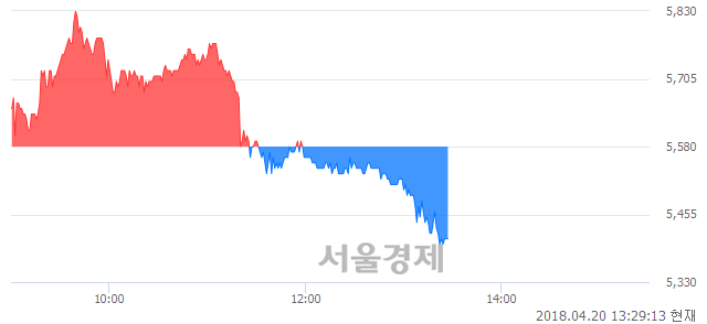 <코>유비케어, 매도잔량 537% 급증