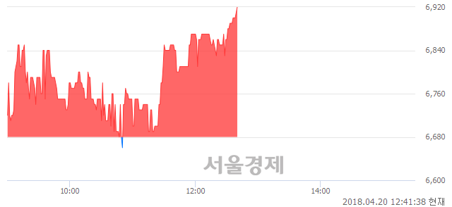 <코>유에스티, 3.59% 오르며 체결강도 강세 지속(130%)