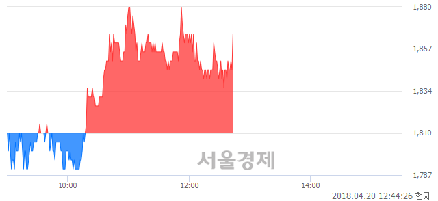 <코>대주산업, 3.04% 오르며 체결강도 강세 지속(104%)