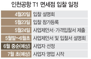 국내외 9개사가 눈독…인천공항 T1 면세점 입찰전 가열