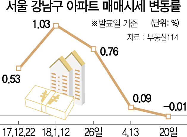 2115A09 서울 강남구 아파트 매매시세 변동률