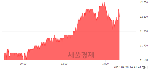 <유>휴비스, 5.65% 오르며 체결강도 강세 지속(202%)