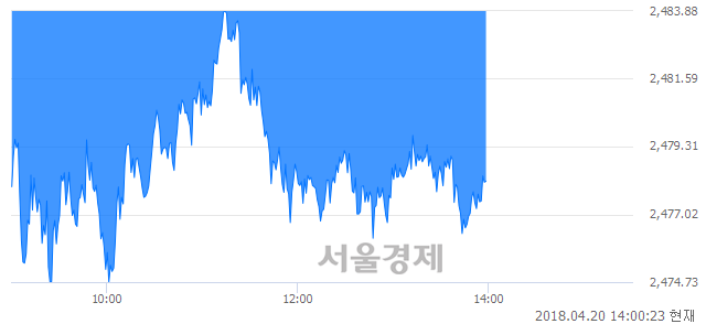 오후 2:00 현재 코스피는 50:50으로 보합세, 매수강세 업종은 섬유의복업(0.66%↑)