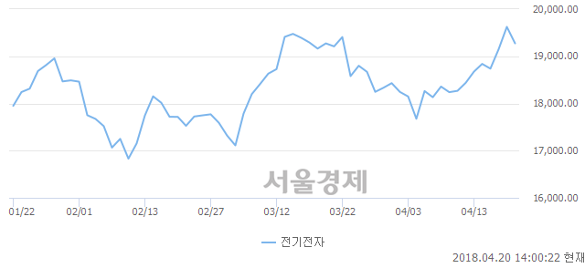 오후 2:00 현재 코스피는 50:50으로 보합세, 매수강세 업종은 섬유의복업(0.66%↑)