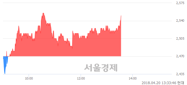 <코>갑을메탈, 3.24% 오르며 체결강도 강세 지속(125%)