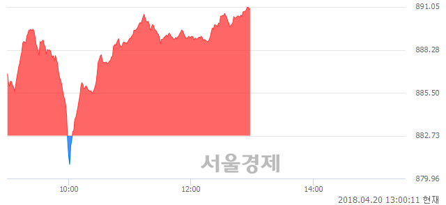 오후 1:00 현재 코스닥은 49:51으로 매수우위, 매도강세 업종은 통신서비스업(0.72%↑)