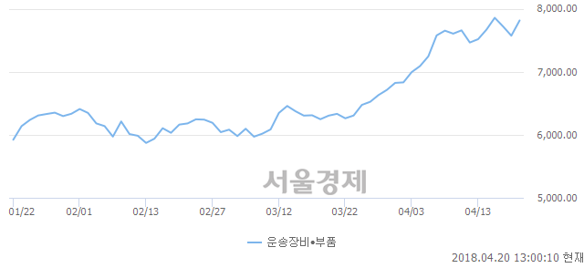 오후 1:00 현재 코스닥은 49:51으로 매수우위, 매도강세 업종은 통신서비스업(0.72%↑)