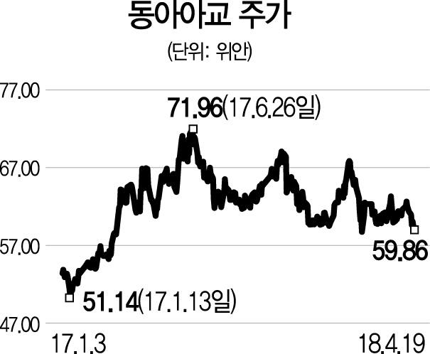 [글로벌 HOT스톡-동아아교] 中 '아교' 생산량 75% 차지...가격 올라 실적 쑥