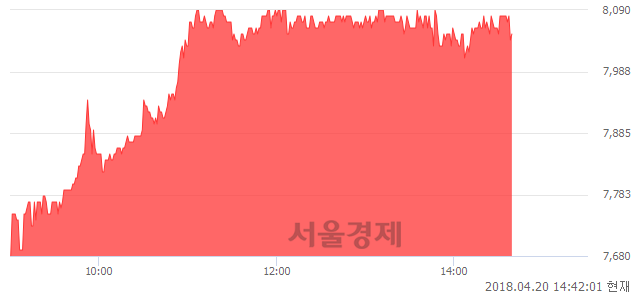 <코>성도이엔지, 4.95% 오르며 체결강도 강세 지속(172%)