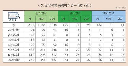 2017년 성·연령별 농림어가 인구/통계청 제공=연합뉴스