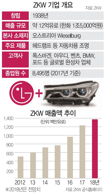 LG, 세계최대 車 조명업체 ZKW 인수...전장사업 승부수