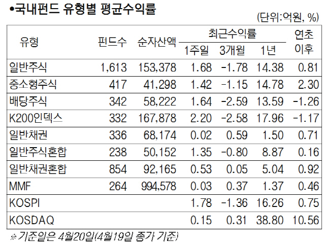 [서경펀드닥터]북한리스크 축소...국내 주식형 펀드 1.59% 상승