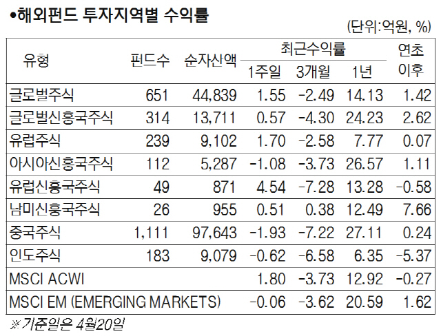 [서경펀드닥터]북한리스크 축소...국내 주식형 펀드 1.59% 상승