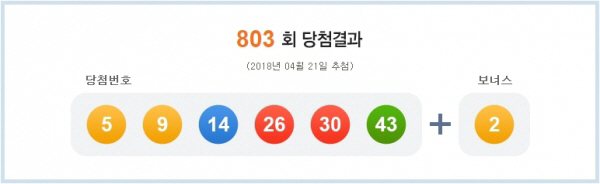 제803회 로또당첨번호 ‘5, 9, 14, 26, 30, 43’, 보너스 번호는 ‘2’ · 1등 총 5명