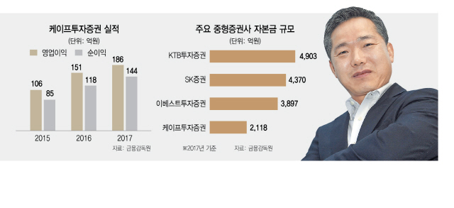 케이프증권, IPO로 체급 높인다