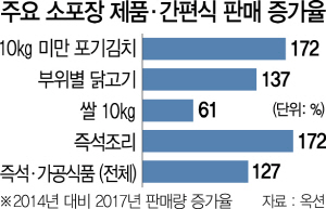 2315A18 주요 소포장 제품·간편식 판매 증가율