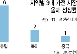 2315A15 지역별 3대 가전 시장