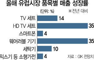 2315A15 올해 유럽시장 품목별 매출 성장률