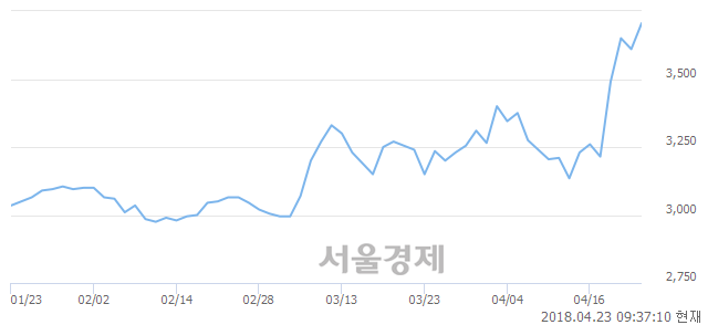 <코>아세아텍, 5.96% 오르며 체결강도 강세로 반전(104%)