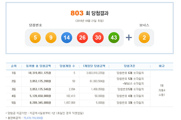 로또 모처럼 대박 터졌다…1등 당첨번호 ‘5,9,14,26,30,43’, 당첨금 36.6억원씩