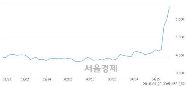 <유>한라, 매도잔량 343% 급증