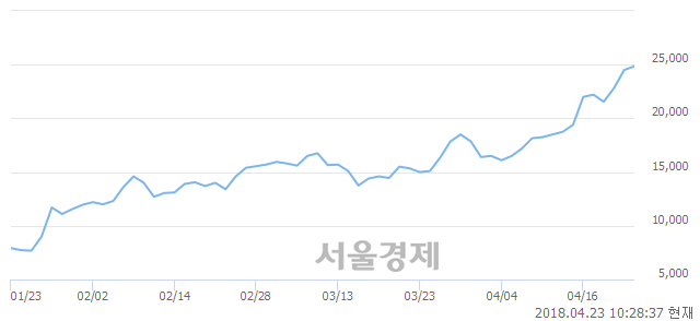 <코>인트로메딕, 3.88% 오르며 체결강도 강세로 반전(101%)