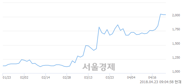 <유>대원전선, 장중 신고가 돌파.. 2,150→2,165(▲15)