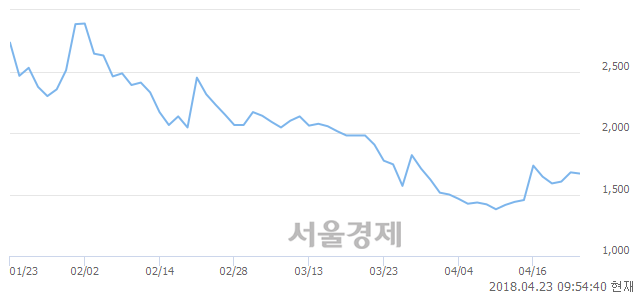 <코>한국테크놀로지, 3.27% 오르며 체결강도 강세로 반전(100%)