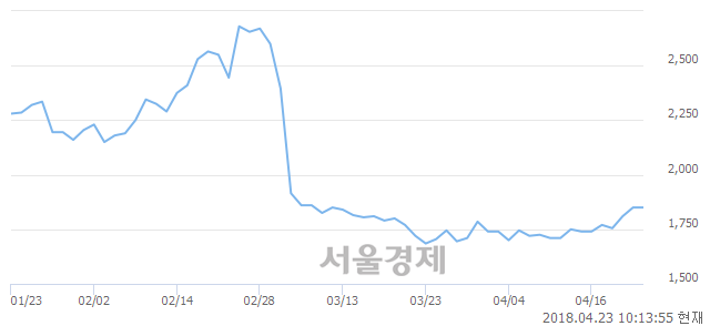 <코>대주산업, 4.32% 오르며 체결강도 강세로 반전(136%)