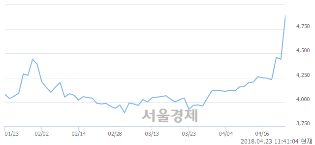 <유>유니온, 매도잔량 328% 급증