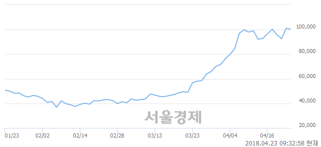 <코>에이치엘비, 장중 신고가 돌파.. 105,000→106,000(▲1,000)