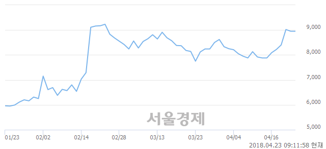 <코>모헨즈, 3.35% 오르며 체결강도 강세 지속(174%)