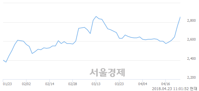 <유>KCTC, 4.71% 오르며 체결강도 강세 지속(200%)