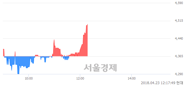 <코>광진실업, 3.09% 오르며 체결강도 강세 지속(136%)