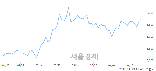 <유>무림P&P, 3.14% 오르며 체결강도 강세 지속(259%)