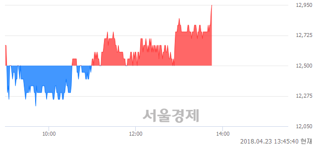 <유>황금에스티, 3.20% 오르며 체결강도 강세 지속(133%)