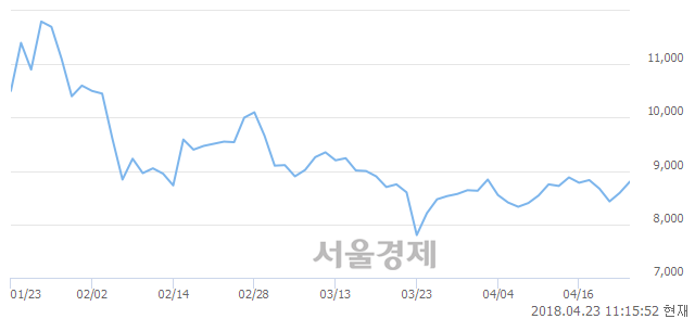 <코>미투온, 매수잔량 366% 급증