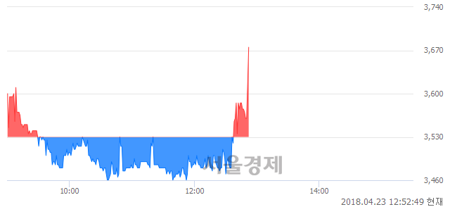 <유>인터지스, 4.11% 오르며 체결강도 강세로 반전(112%)