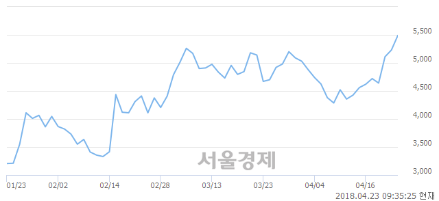 <코>이엠코리아, 전일 대비 7.27% 상승.. 일일회전율은 8.86% 기록