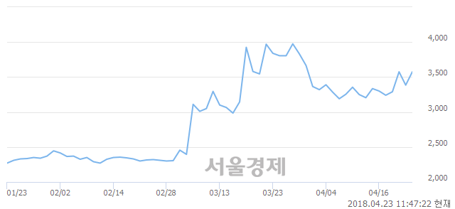 <유>대원전선우, 전일 대비 7.09% 상승.. 일일회전율은 5.05% 기록